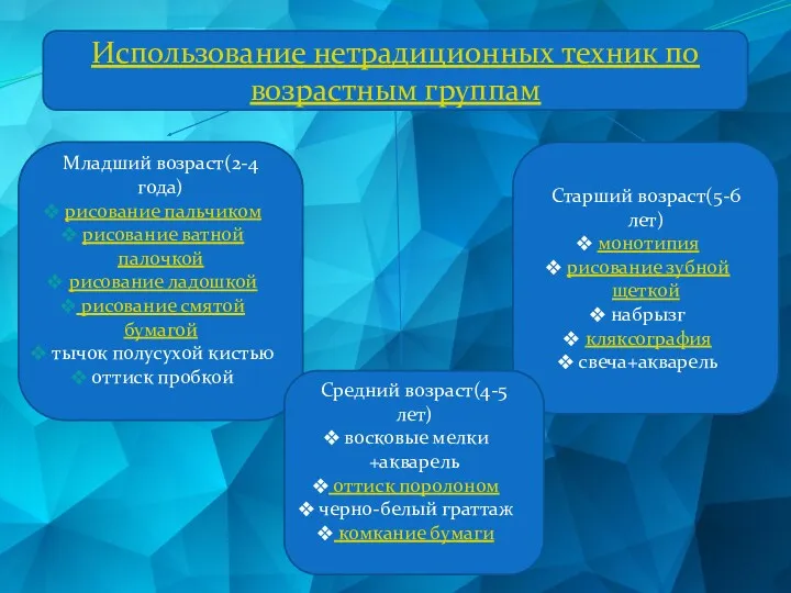 Использование нетрадиционных техник по возрастным группам Младший возраст(2-4 года) рисование пальчиком рисование ватной