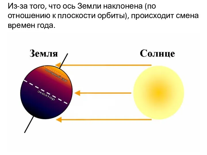 Из-за того, что ось Земли наклонена (по отношению к плоскости орбиты), происходит смена времен года.