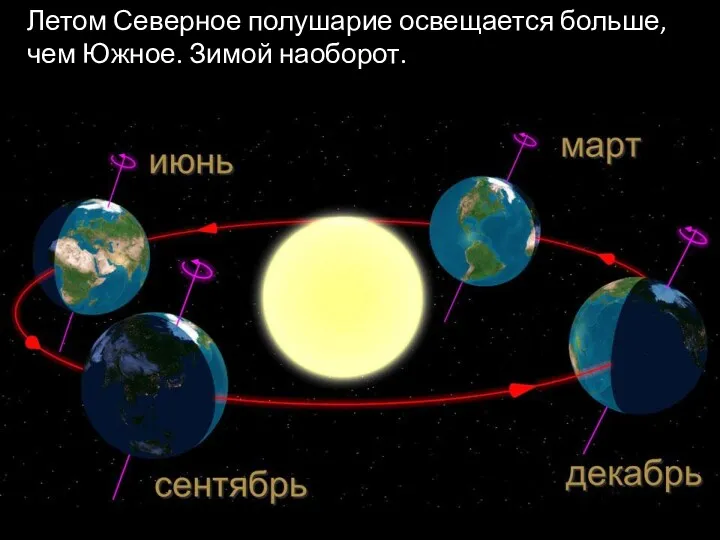 Летом Северное полушарие освещается больше, чем Южное. Зимой наоборот.