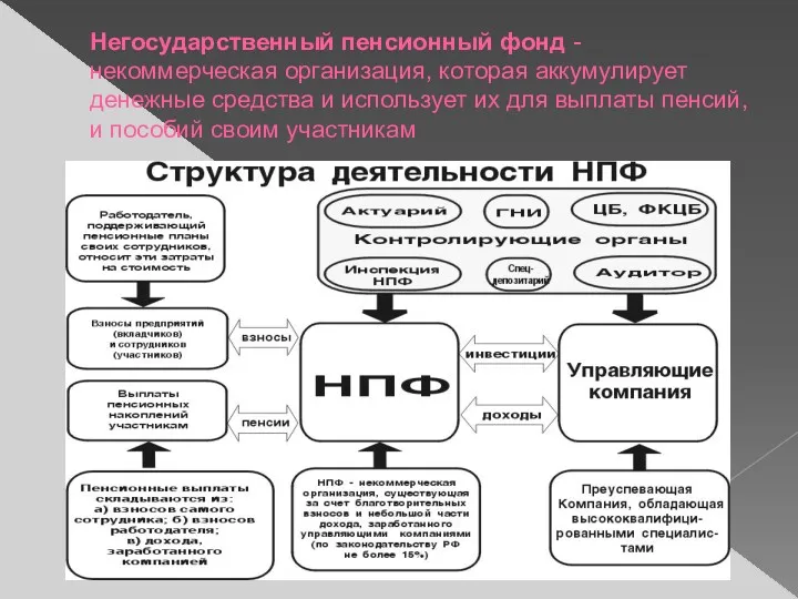 Негосударственный пенсионный фонд - некоммерческая организация, которая аккумулирует денежные средства и использует их