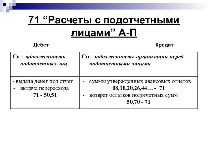 71 “Расчеты с подотчетными лицами” А-П Дебет Кредит