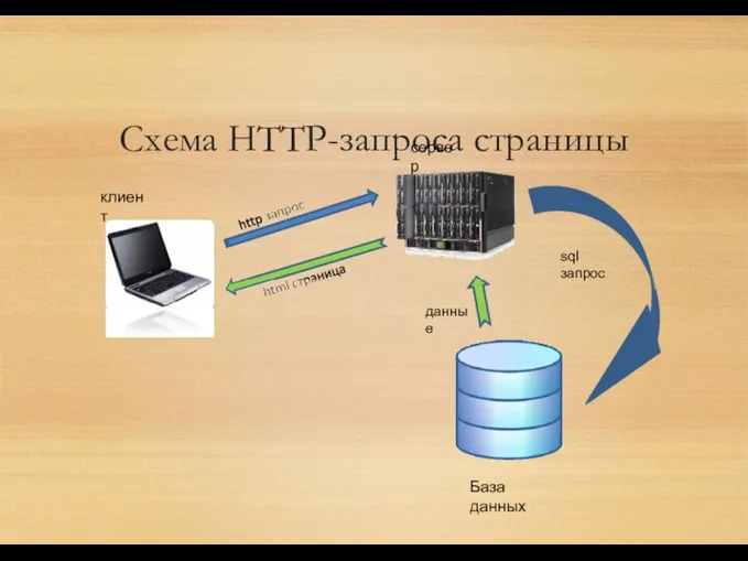 Схема HTTP-запроса страницы сервер клиент sql запрос База данных данные