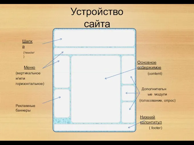 Устройство сайта Шапка (header) Основное содержимое (content) Меню (вертикальное и/или горизонтальное) Рекламные баннеры