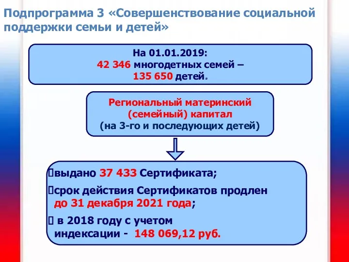 Подпрограмма 3 «Совершенствование социальной поддержки семьи и детей» На 01.01.2019: