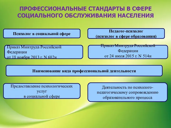 ПРОФЕССИОНАЛЬНЫЕ СТАНДАРТЫ В СФЕРЕ СОЦИАЛЬНОГО ОБСЛУЖИВАНИЯ НАСЕЛЕНИЯ Педагог-психолог (психолог в