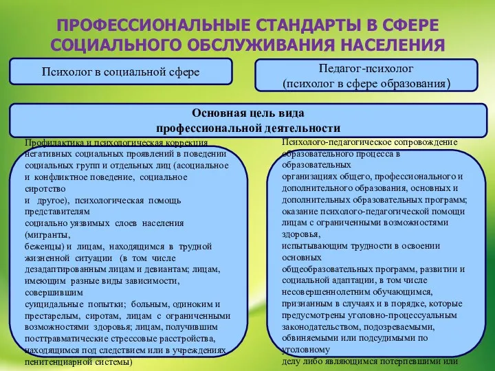 ПРОФЕССИОНАЛЬНЫЕ СТАНДАРТЫ В СФЕРЕ СОЦИАЛЬНОГО ОБСЛУЖИВАНИЯ НАСЕЛЕНИЯ Педагог-психолог (психолог в