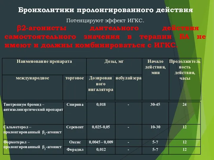 Бронхолитики пролонгированного действия Потенцируют эффект ИГКС. β2-агонисты длительного действия самостоятельного