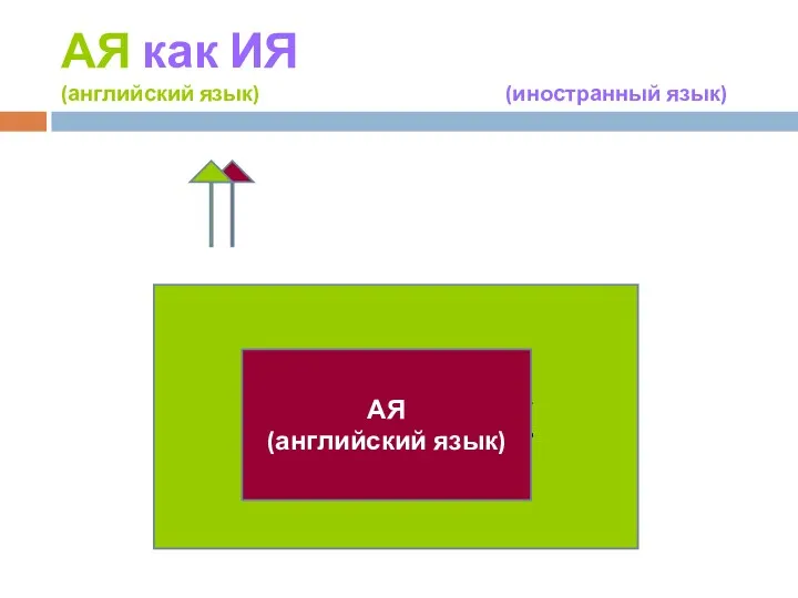 АЯ как ИЯ (английский язык) (иностранный язык) РЯ (родной язык / русский язык) АЯ (английский язык)