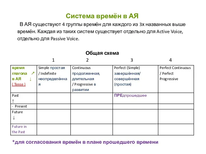 Система времён в АЯ В АЯ существуют 4 группы времён