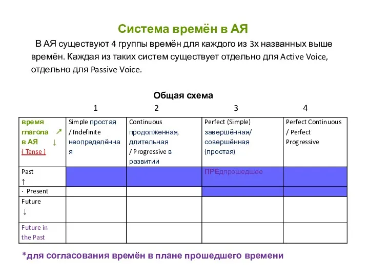 Система времён в АЯ В АЯ существуют 4 группы времён