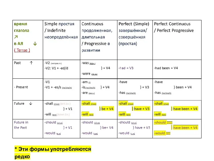 * Эти формы употребляются редко