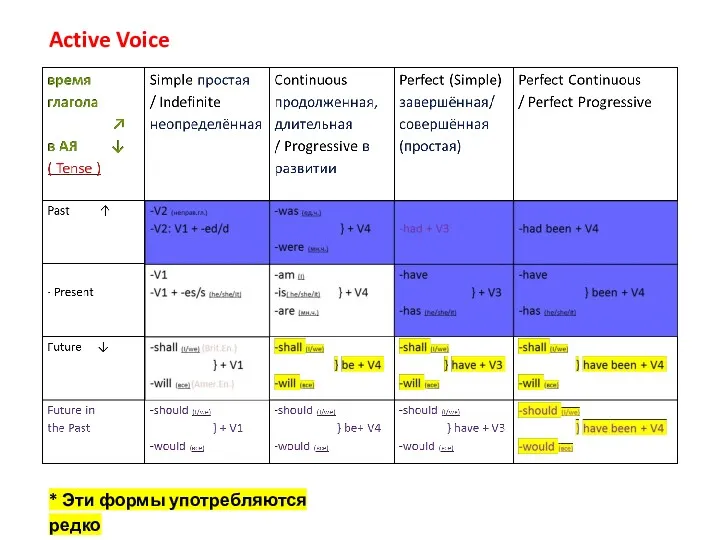 * Эти формы употребляются редко Active Voice