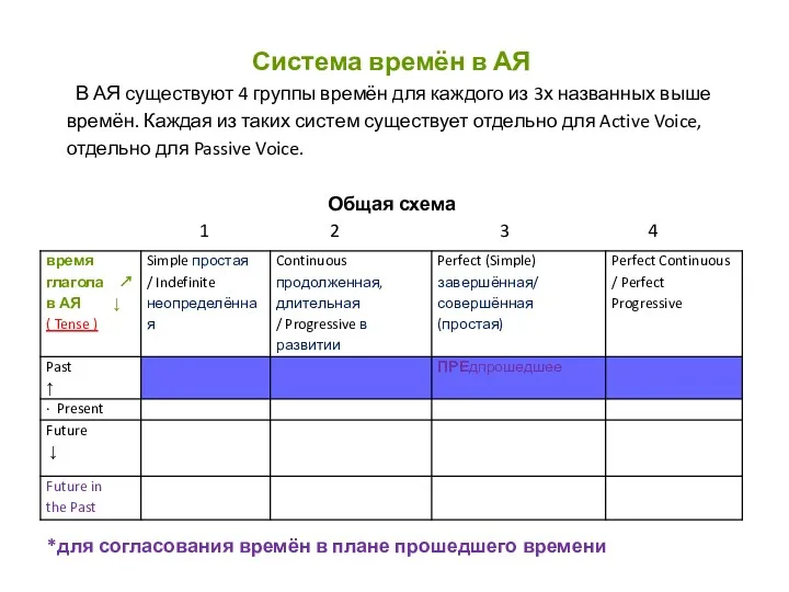 Система времён в АЯ В АЯ существуют 4 группы времён