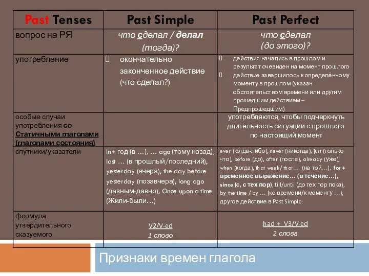 Признаки времен глагола