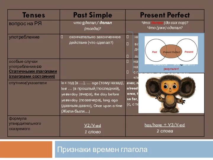 Признаки времен глагола началось (что Сделал?) результат!