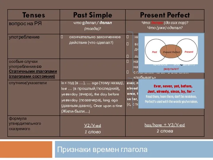 Признаки времен глагола началось (что Сделал?) результат! Ever, never, yet,