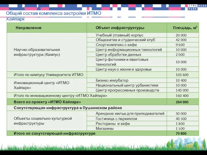 Общий состав комплекса застройки ИТМО Хайпарк