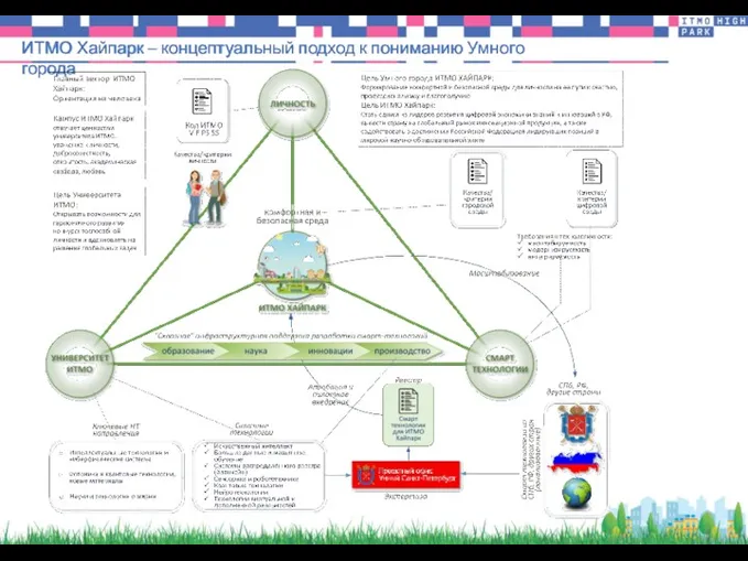 ИТМО Хайпарк – концептуальный подход к пониманию Умного города