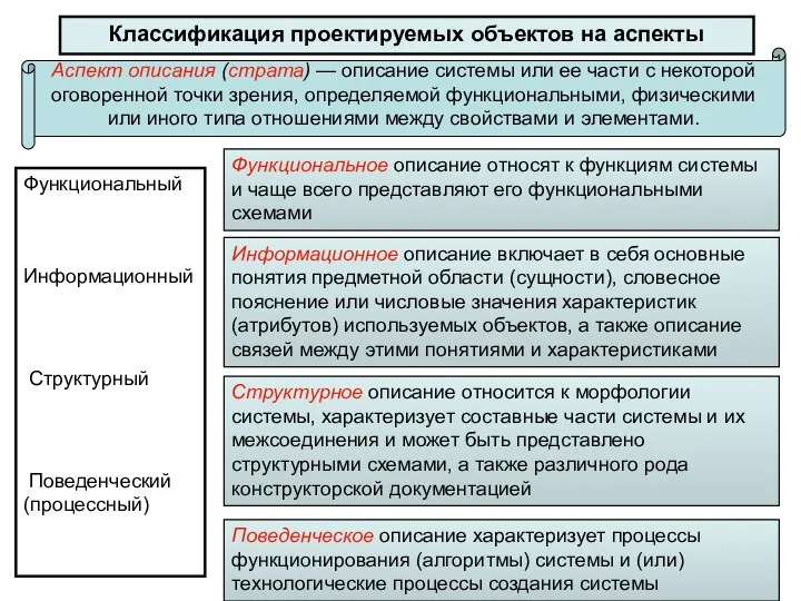 Классификация проектируемых объектов на аспекты Аспект описания (страта) — описание