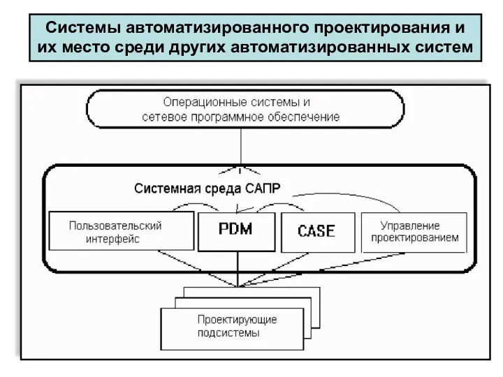 Системы автоматизированного проектирования и их место среди других автоматизированных систем