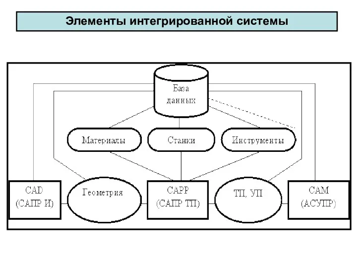 Элементы интегрированной системы