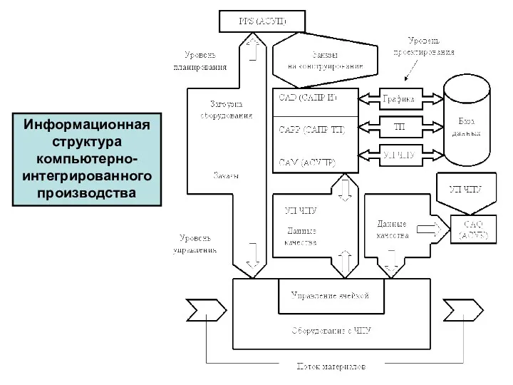 Информационная структура компьютерно-интегрированного производства