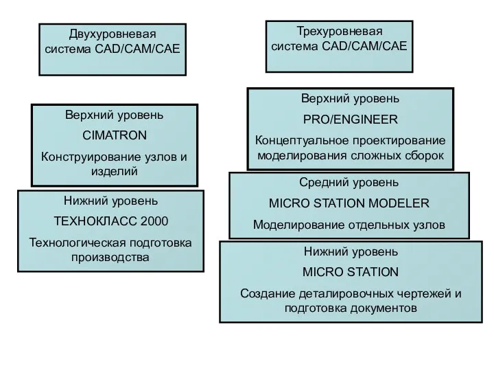 Нижний уровень MICRO STATION Создание деталировочных чертежей и подготовка документов