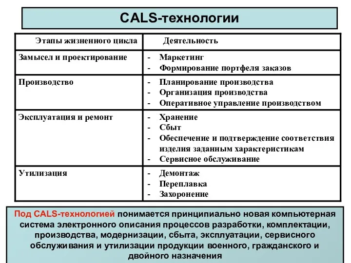 CALS-технологии Под CALS-технологией понимается принципиально новая компьютерная система электронного описания