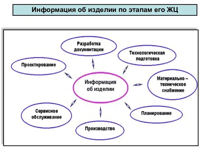 Информация об изделии по этапам его ЖЦ