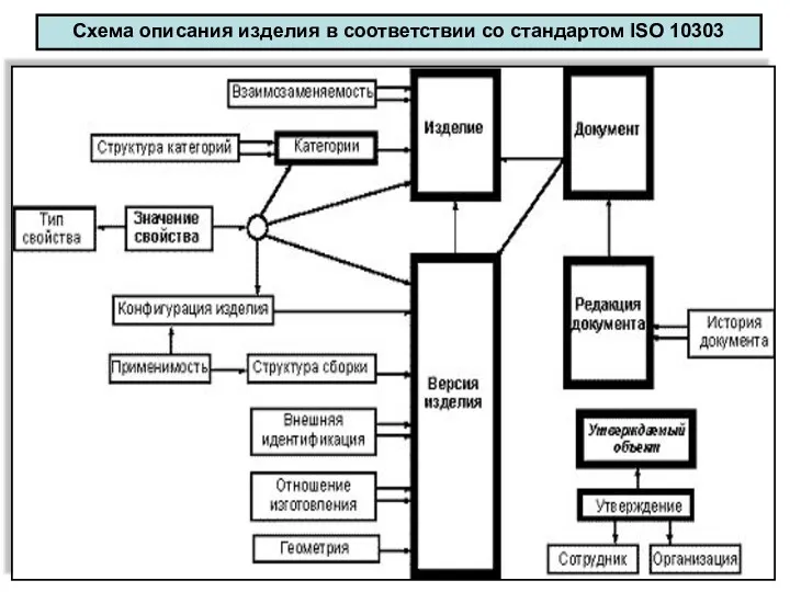 Схема описания изделия в соответствии со стандартом ISO 10303