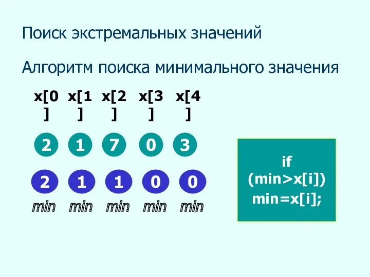 Поиск экстремальных значений Алгоритм поиска минимального значения 2 1 3