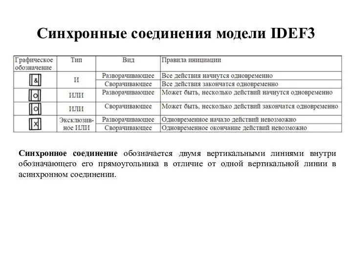 Синхронные соединения модели IDEF3 Синхронное соединение обозначается двумя вертикальными линиями