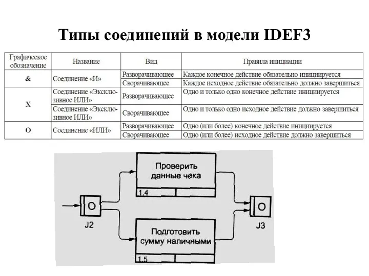 Типы соединений в модели IDEF3