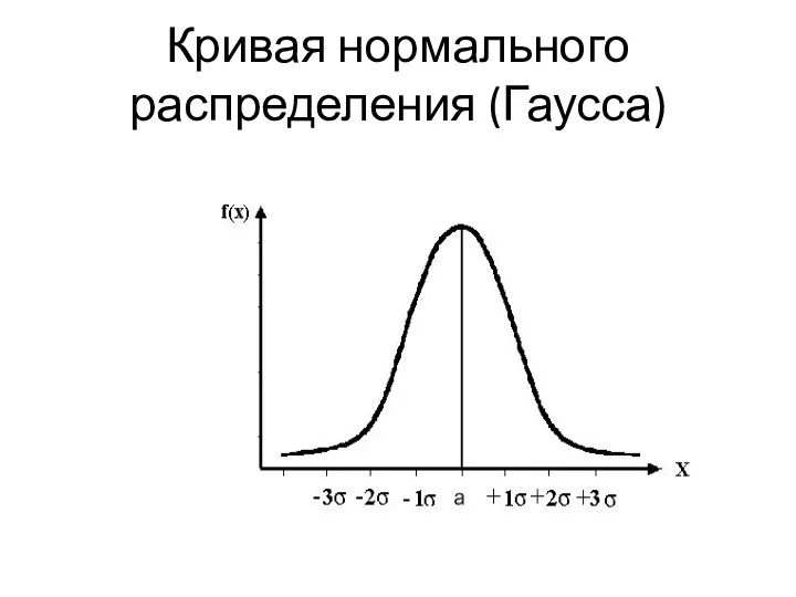 Кривая нормального распределения (Гаусса)