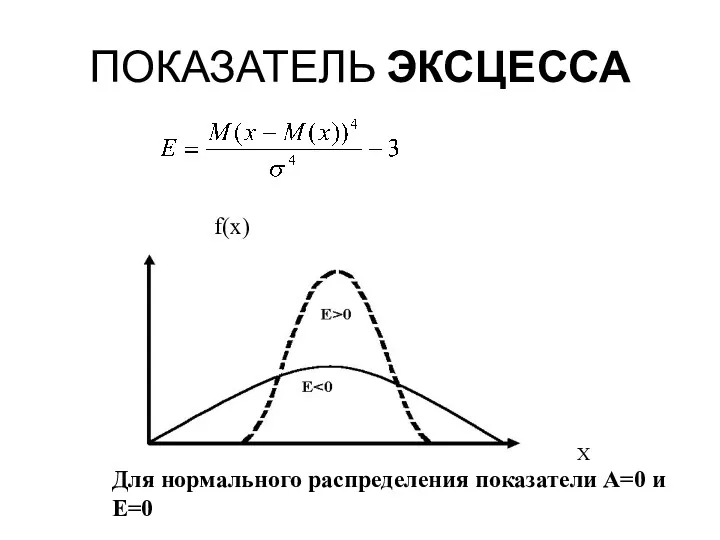 ПОКАЗАТЕЛЬ ЭКСЦЕССА f(x) Х Для нормального распределения показатели А=0 и Е=0