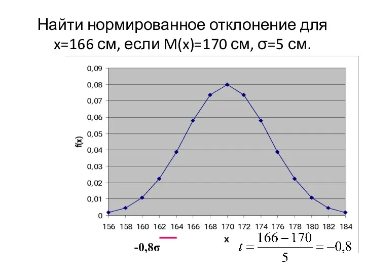 Найти нормированное отклонение для x=166 см, если M(x)=170 см, σ=5 см. -0,8σ