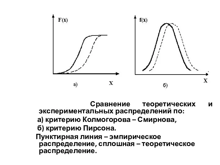 Сравнение теоретических и экспериментальных распределений по: а) критерию Колмогорова –