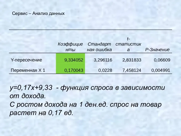 y=0,17x+9,33 - функция спроса в зависимости от дохода. С ростом