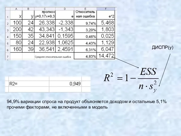 94,9% вариации спроса на продукт объясняется доходом и остальные 5,1%