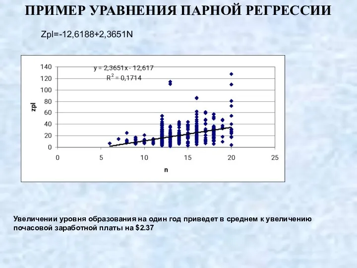 ПРИМЕР УРАВНЕНИЯ ПАРНОЙ РЕГРЕССИИ Zpl=-12,6188+2,3651N Увеличении уровня образования на один