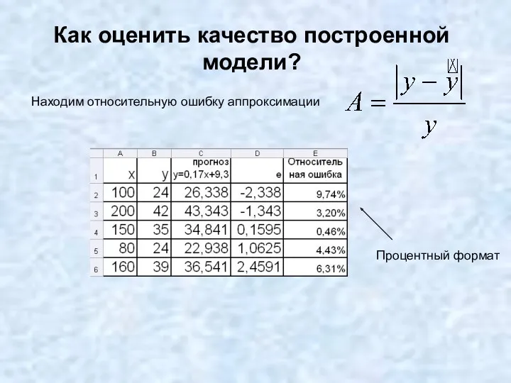 Как оценить качество построенной модели? Находим относительную ошибку аппроксимации Процентный формат