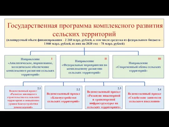 Государственная программа комплексного развития сельских территорий (планируемый объем финансирования – 2 268 млрд.