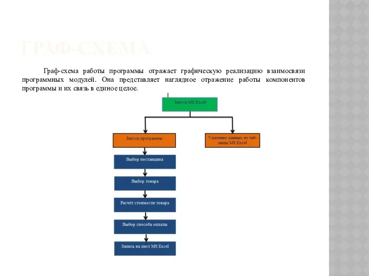 ГРАФ-СХЕМА Граф-схема работы программы отражает графическую реализацию взаимосвязи программных модулей.