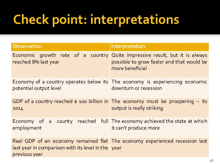 Check point: interpretations