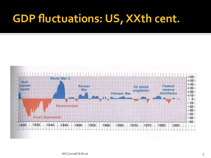 GDP fluctuations: US, XXth cent. McConnell & Brue