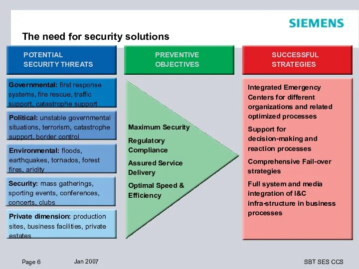 The need for security solutions Maximum Security Regulatory Compliance Assured