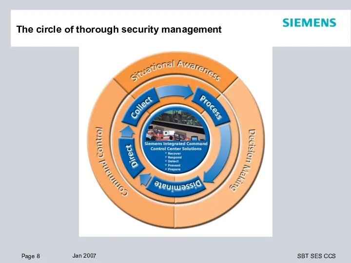 The circle of thorough security management