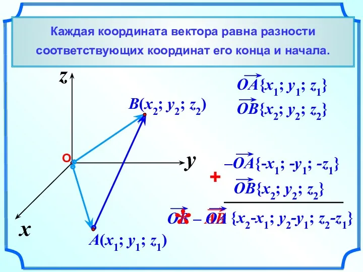 x z y {x2-x1; y2-y1; z2-z1} Каждая координата вектора равна