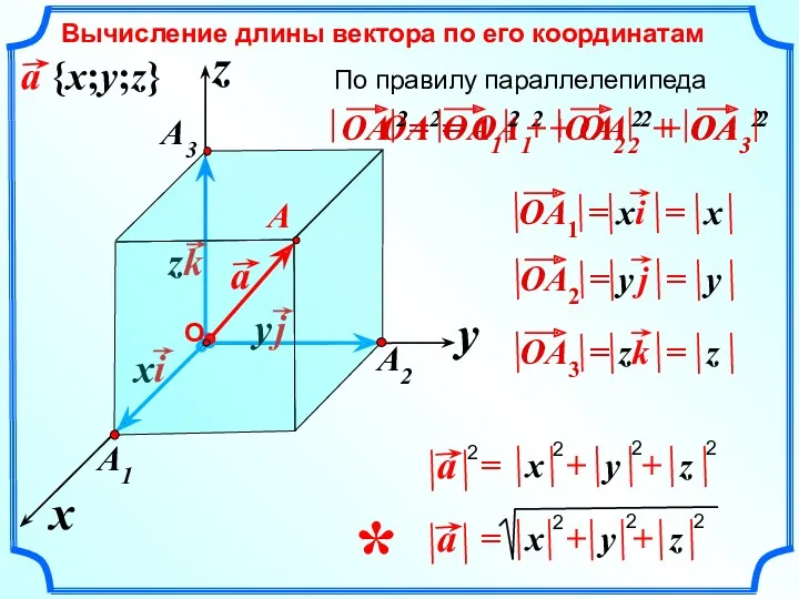 x z y Вычисление длины вектора по его координатам OA2=