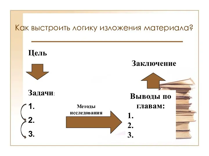 Как выстроить логику изложения материала? Цель Выводы по главам: 1. 2. 3.